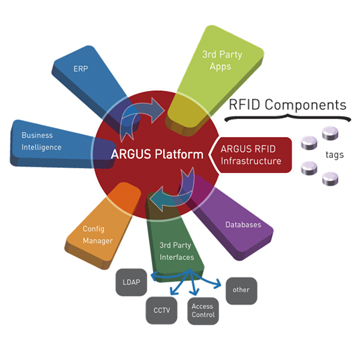 real time location systems RTLS technology RFID tracking solutions Active platform